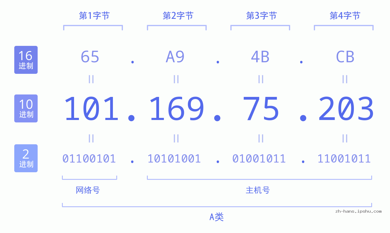 IP地址:101.169.75.203 数据结构图 二进制 十进制 十六进制 IPv4: 101.169.75.203 网络类型 网络号 主机号