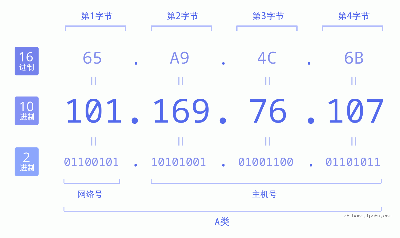 IP地址:101.169.76.107 数据结构图 二进制 十进制 十六进制 IPv4: 101.169.76.107 网络类型 网络号 主机号