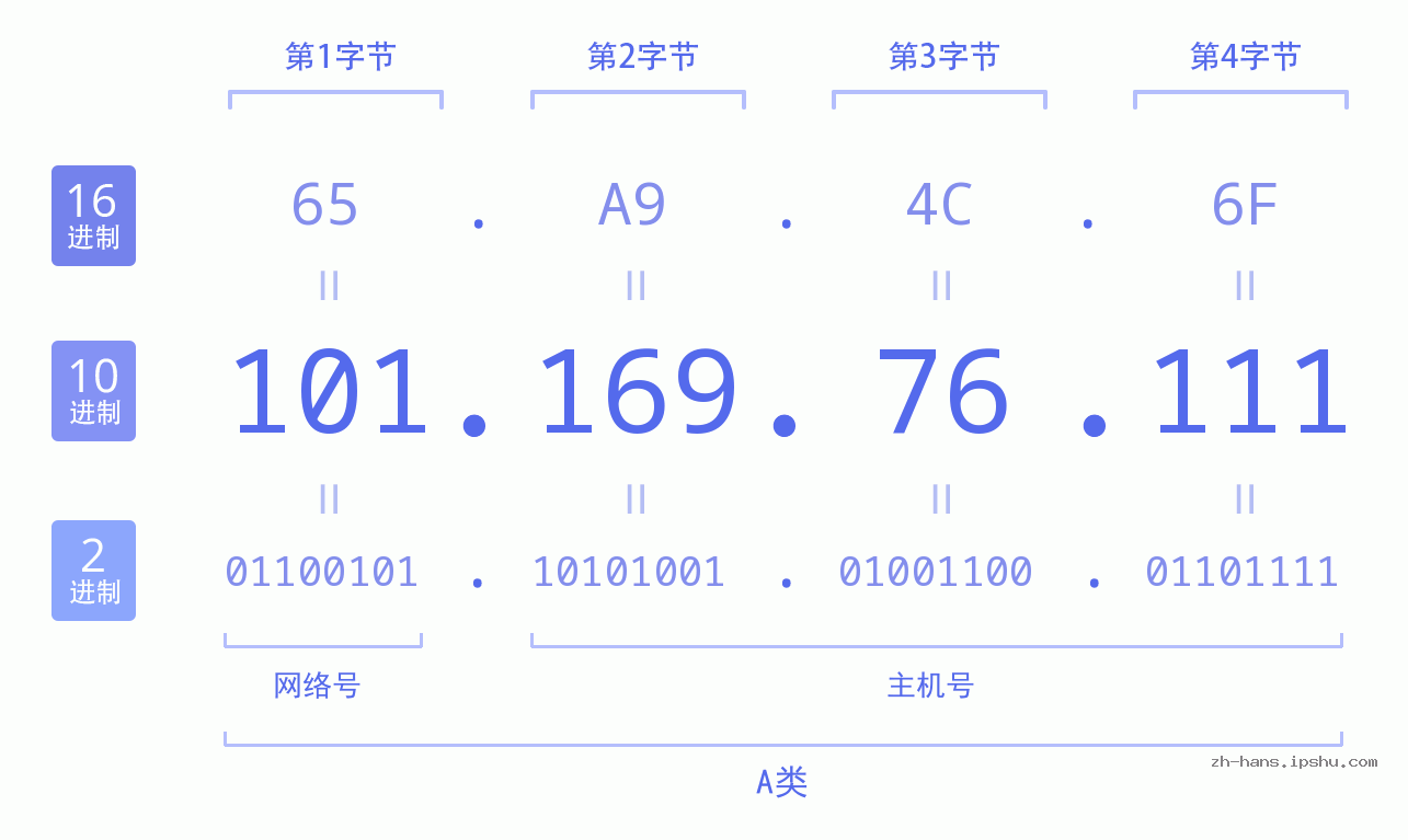 IP地址:101.169.76.111 数据结构图 二进制 十进制 十六进制 IPv4: 101.169.76.111 网络类型 网络号 主机号