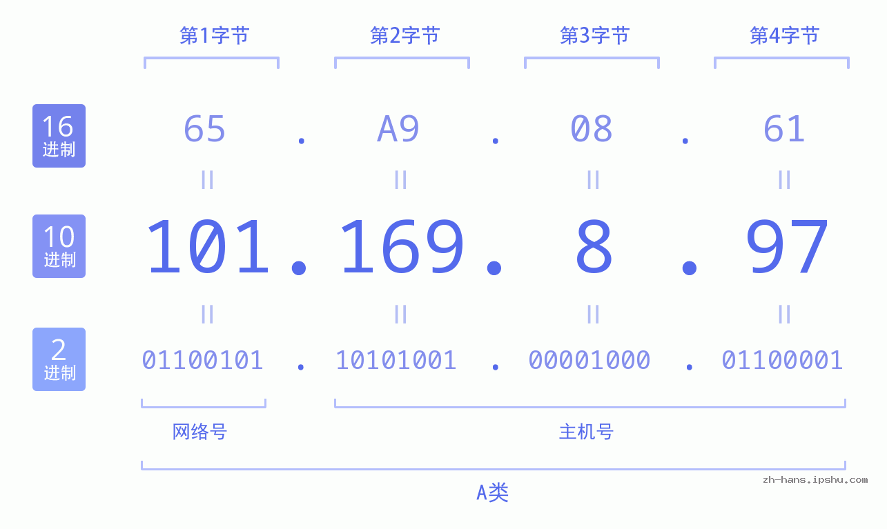 IP地址:101.169.8.97 数据结构图 二进制 十进制 十六进制 IPv4: 101.169.8.97 网络类型 网络号 主机号