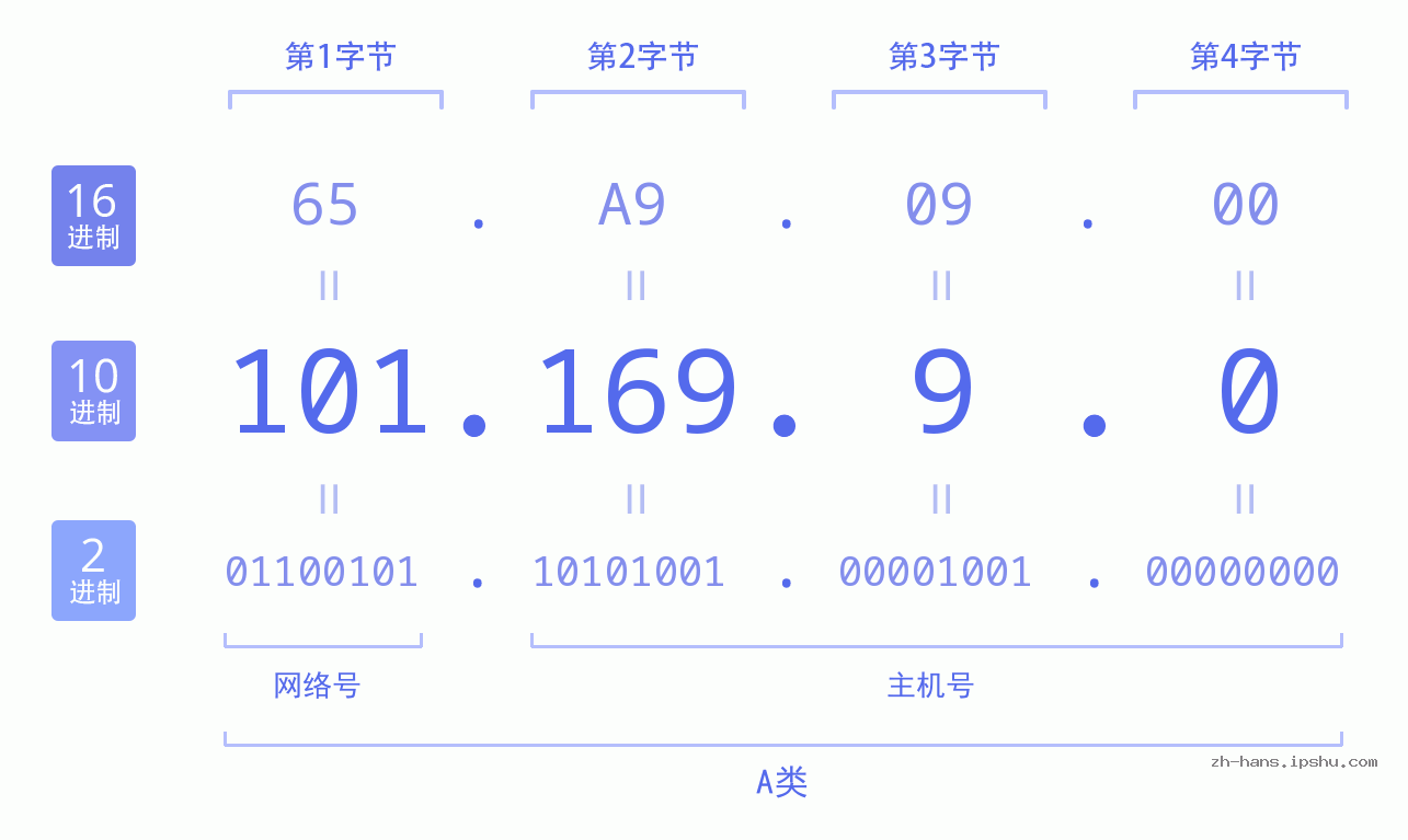 IP地址:101.169.9.0 数据结构图 二进制 十进制 十六进制 IPv4: 101.169.9.0 网络类型 网络号 主机号