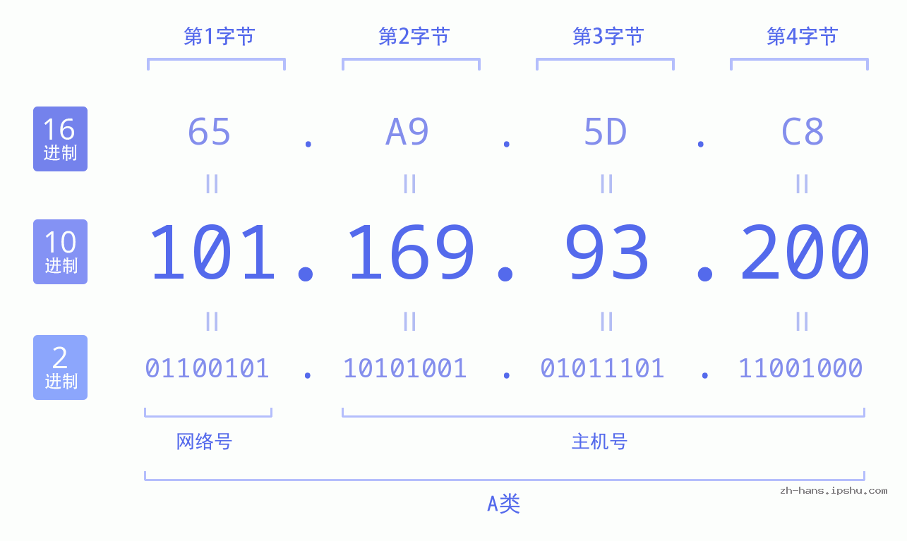 IP地址:101.169.93.200 数据结构图 二进制 十进制 十六进制 IPv4: 101.169.93.200 网络类型 网络号 主机号