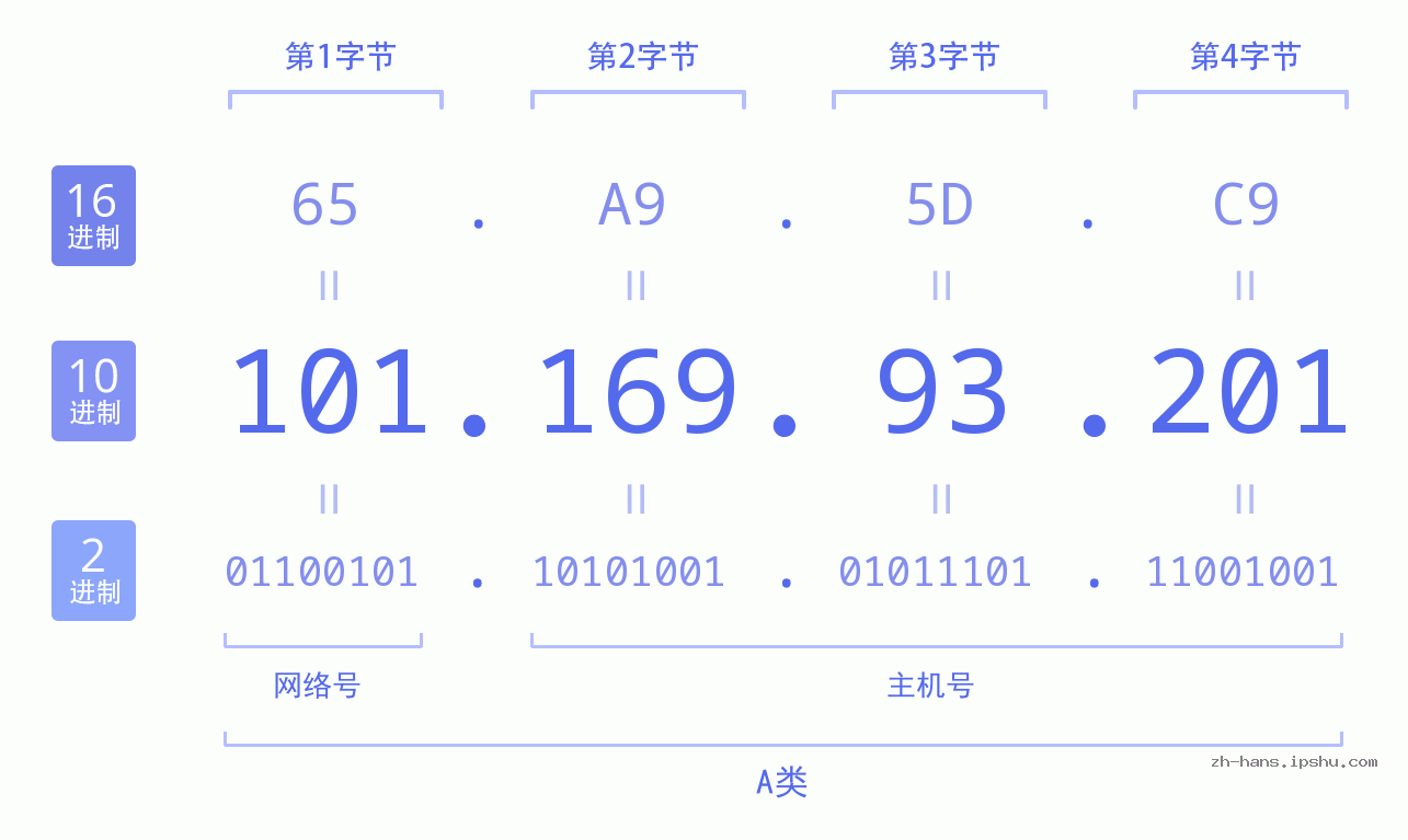 IP地址:101.169.93.201 数据结构图 二进制 十进制 十六进制 IPv4: 101.169.93.201 网络类型 网络号 主机号