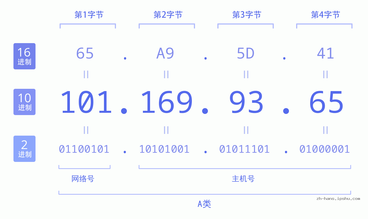 IP地址:101.169.93.65 数据结构图 二进制 十进制 十六进制 IPv4: 101.169.93.65 网络类型 网络号 主机号