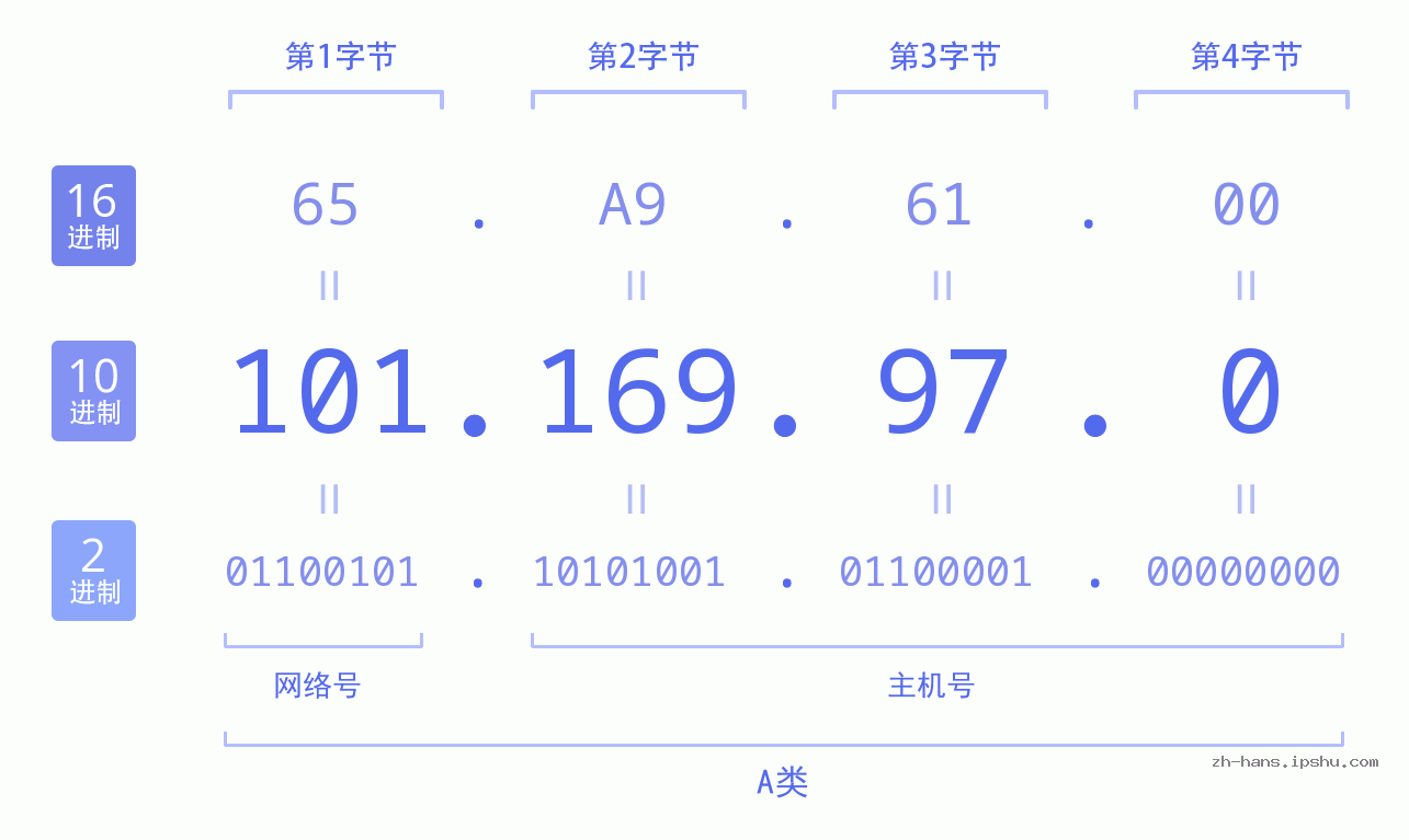 IP地址:101.169.97.0 数据结构图 二进制 十进制 十六进制 IPv4: 101.169.97.0 网络类型 网络号 主机号