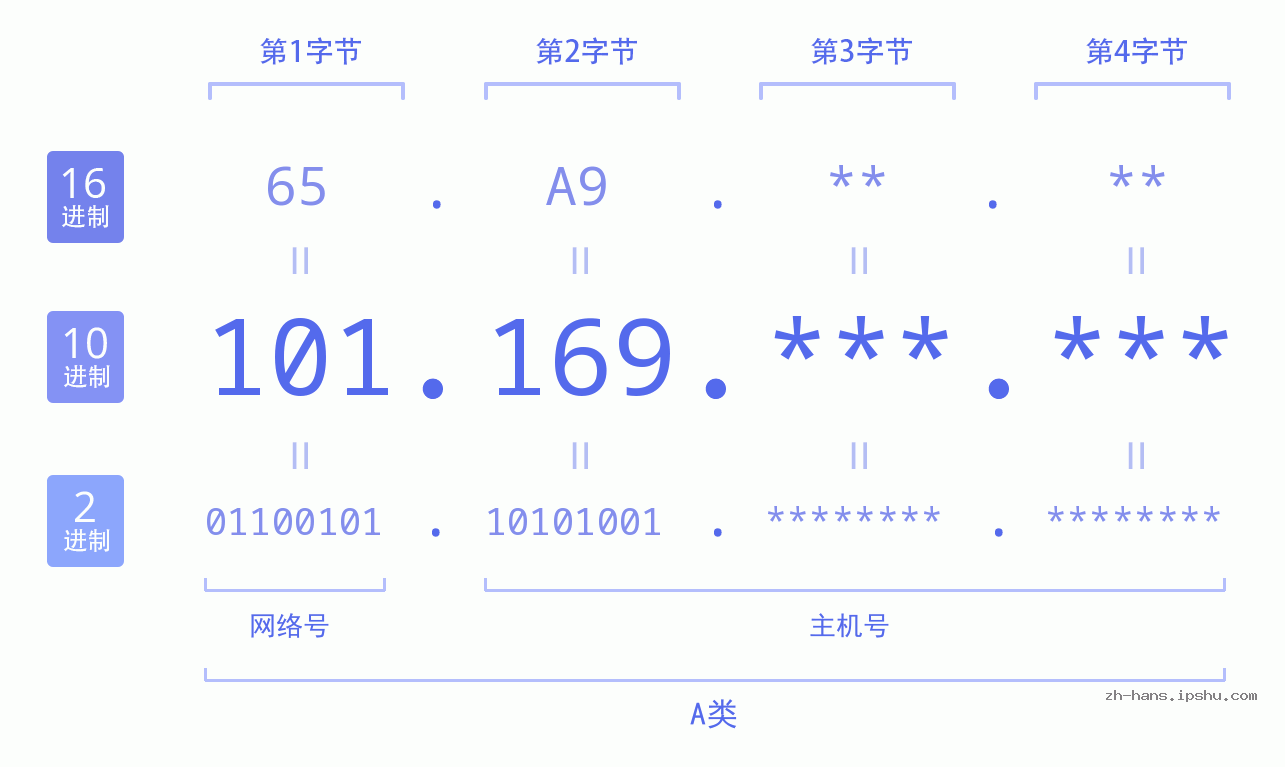 IP地址:101.169 数据结构图 二进制 十进制 十六进制 IPv4: 101.169 网络类型 网络号 主机号
