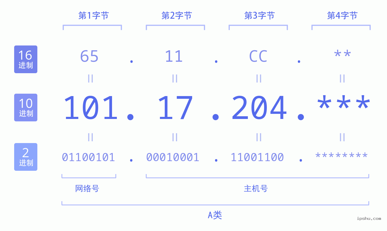 IPv4: 101.17.204 网络类型 网络号 主机号