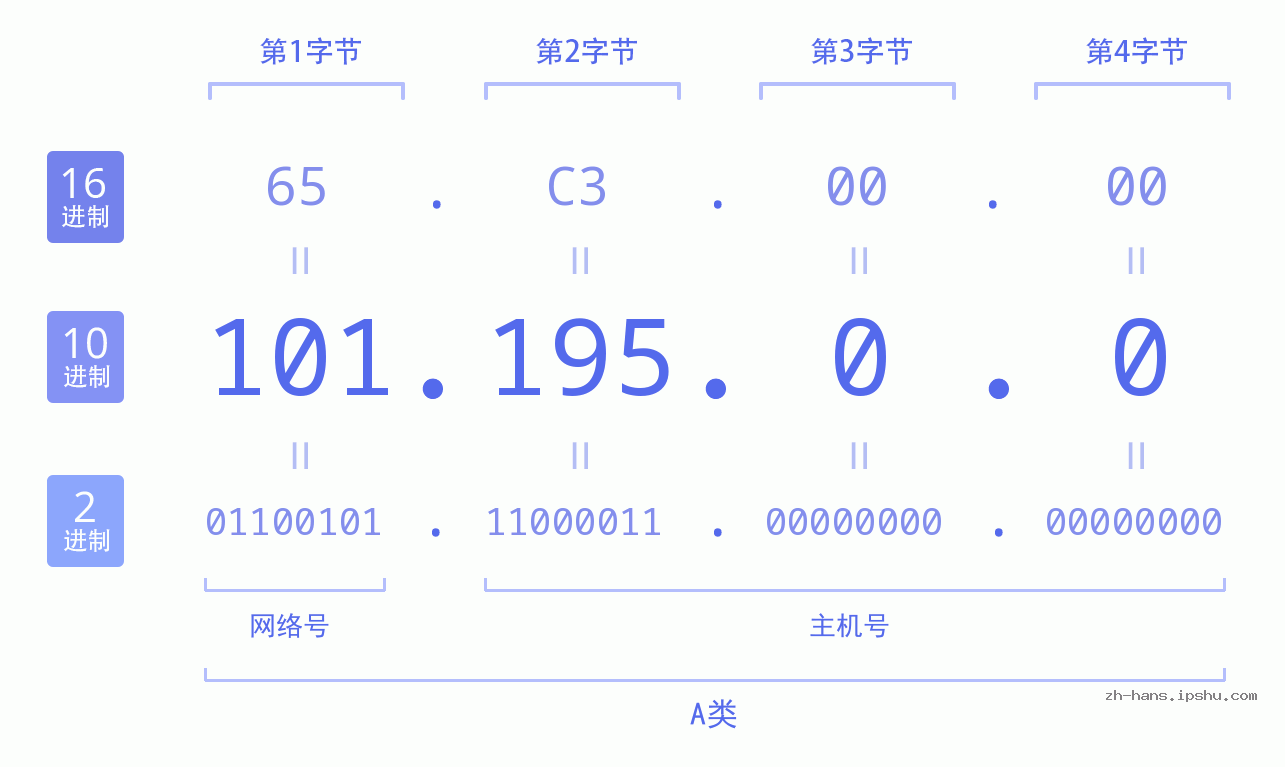 IP地址:101.195.0.0 数据结构图 二进制 十进制 十六进制 IPv4: 101.195.0.0 网络类型 网络号 主机号