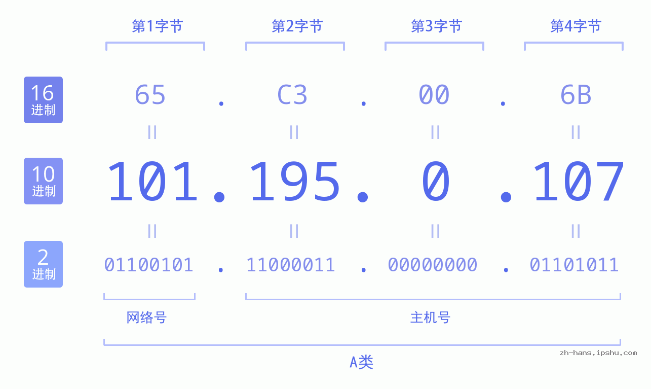 IP地址:101.195.0.107 数据结构图 二进制 十进制 十六进制 IPv4: 101.195.0.107 网络类型 网络号 主机号