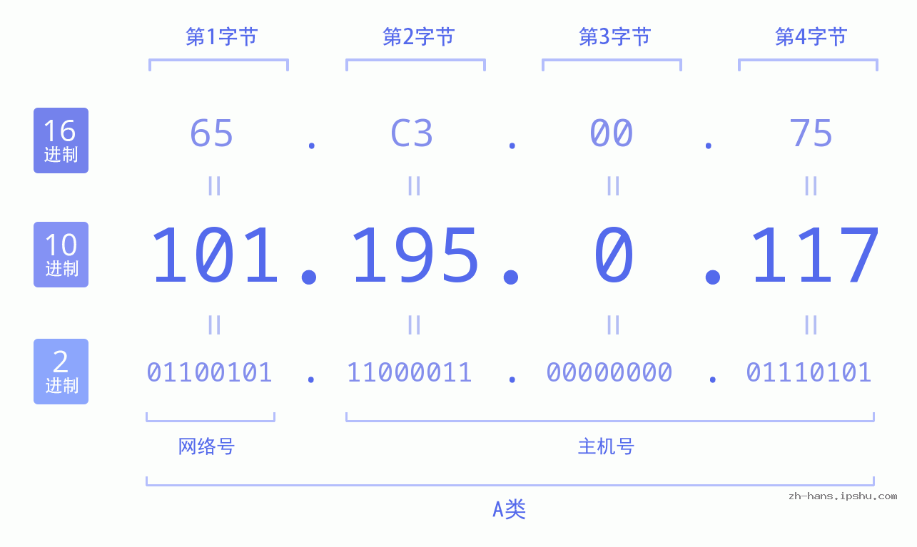 IP地址:101.195.0.117 数据结构图 二进制 十进制 十六进制 IPv4: 101.195.0.117 网络类型 网络号 主机号