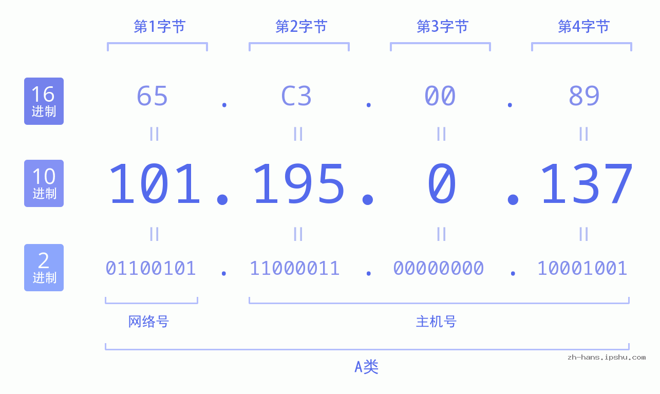 IP地址:101.195.0.137 数据结构图 二进制 十进制 十六进制 IPv4: 101.195.0.137 网络类型 网络号 主机号