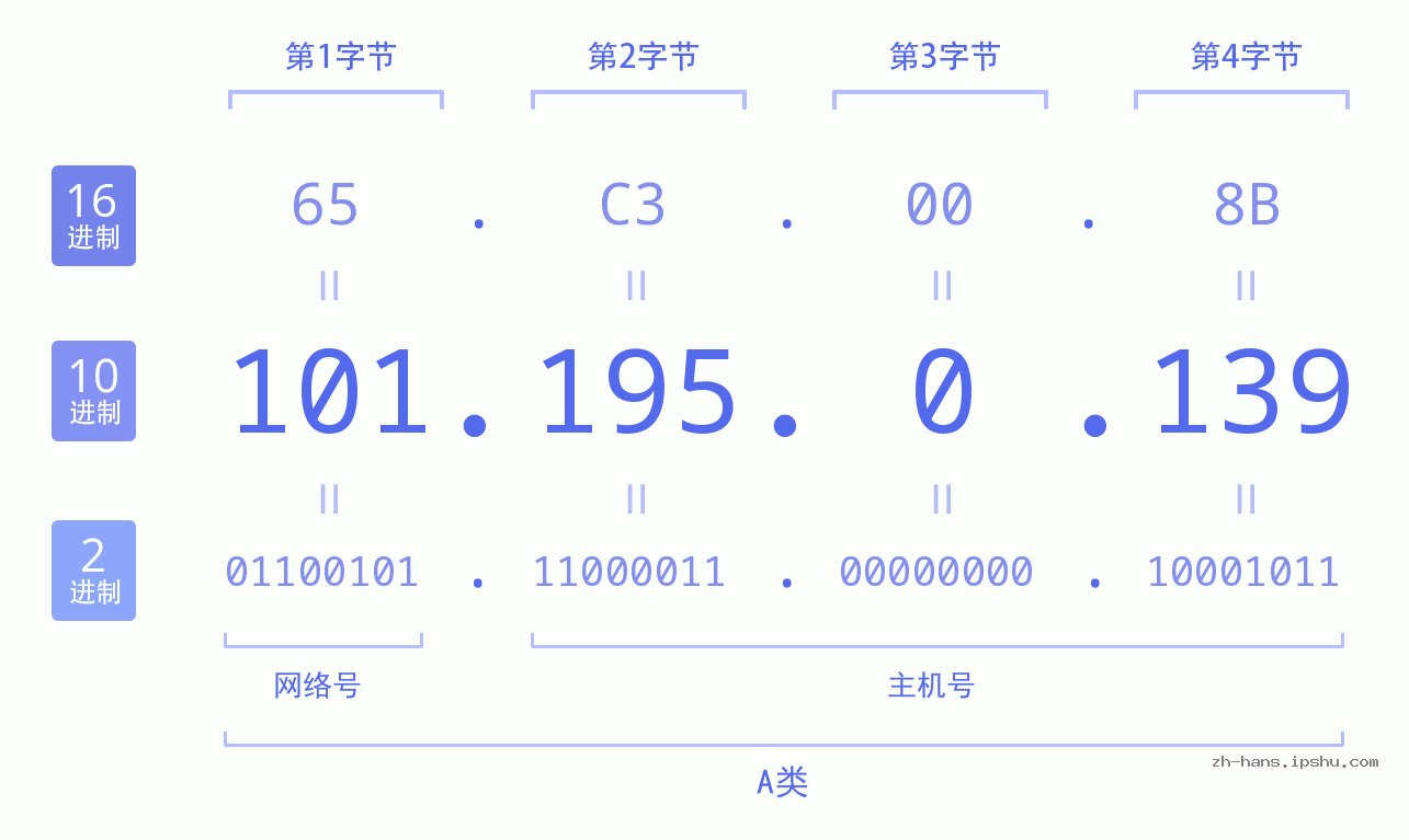 IP地址:101.195.0.139 数据结构图 二进制 十进制 十六进制 IPv4: 101.195.0.139 网络类型 网络号 主机号