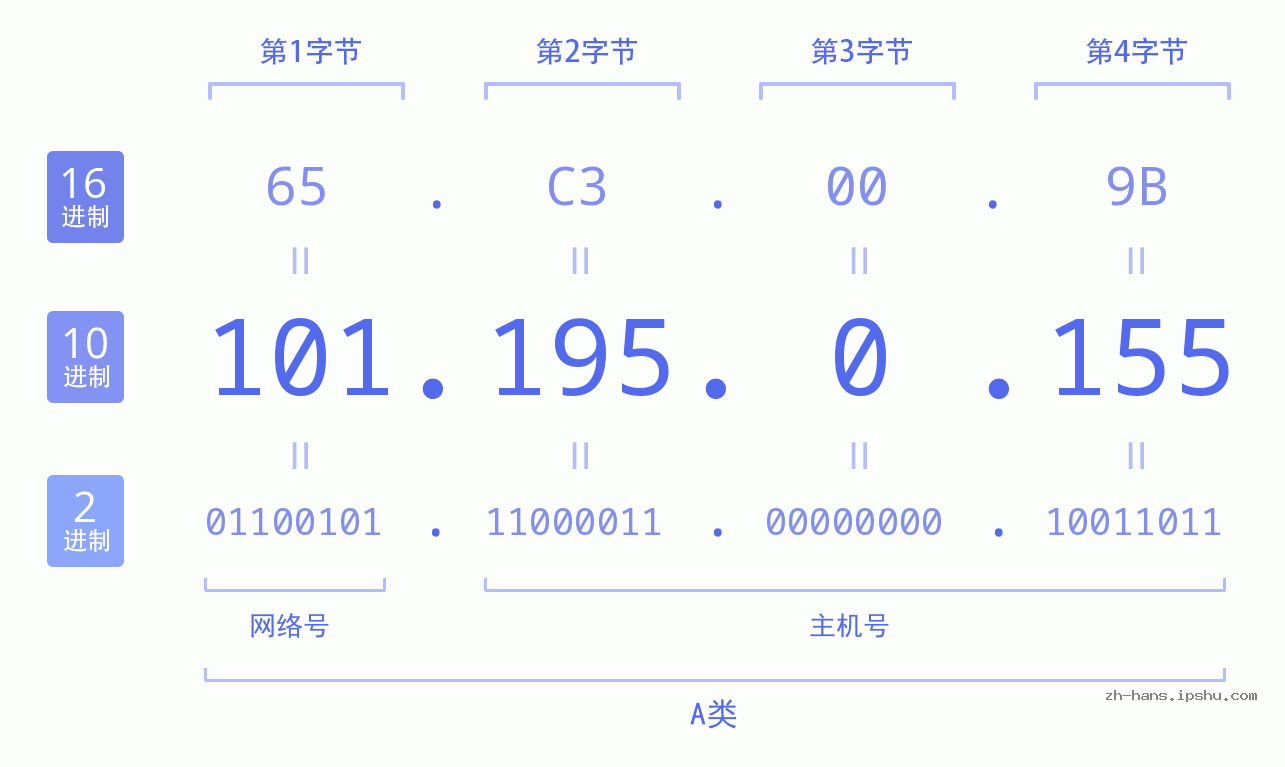 IP地址:101.195.0.155 数据结构图 二进制 十进制 十六进制 IPv4: 101.195.0.155 网络类型 网络号 主机号
