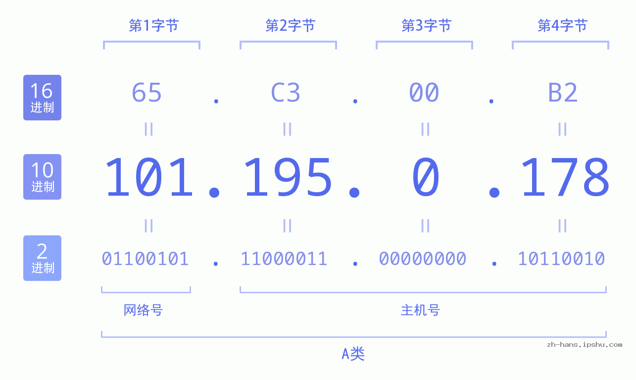 IP地址:101.195.0.178 数据结构图 二进制 十进制 十六进制 IPv4: 101.195.0.178 网络类型 网络号 主机号