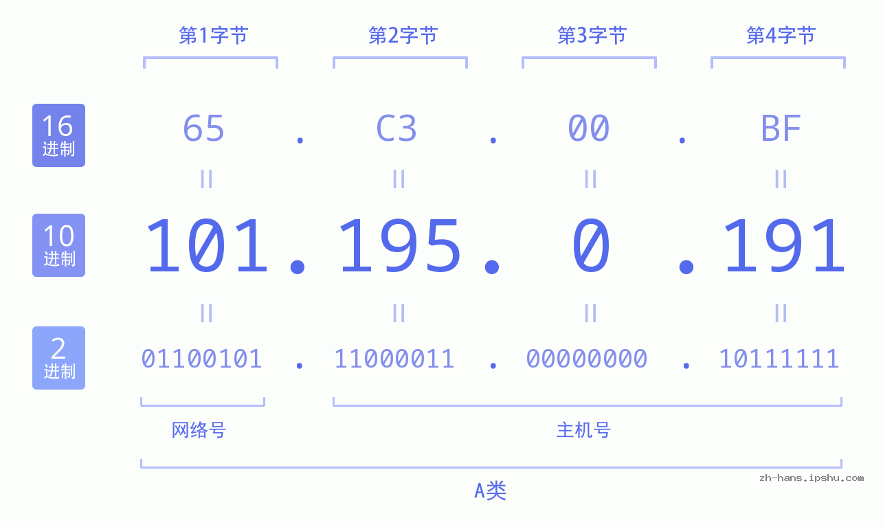 IP地址:101.195.0.191 数据结构图 二进制 十进制 十六进制 IPv4: 101.195.0.191 网络类型 网络号 主机号