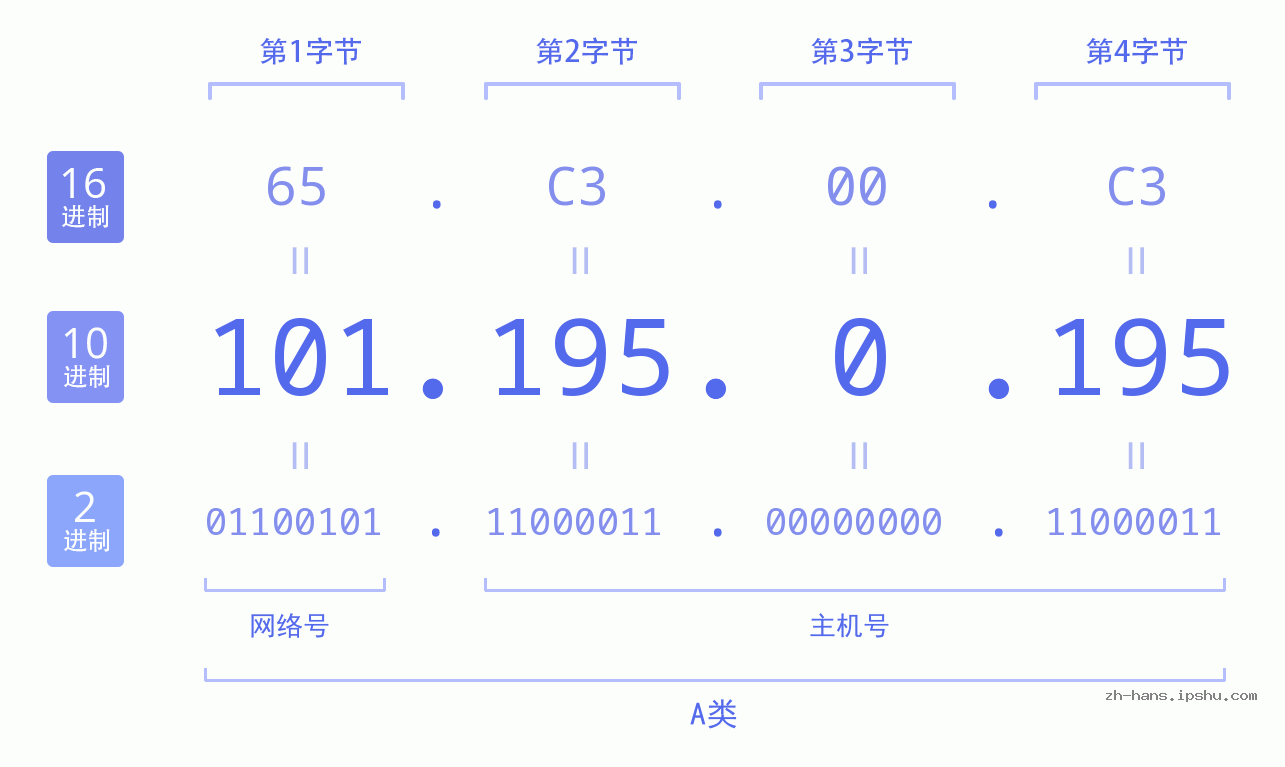 IP地址:101.195.0.195 数据结构图 二进制 十进制 十六进制 IPv4: 101.195.0.195 网络类型 网络号 主机号