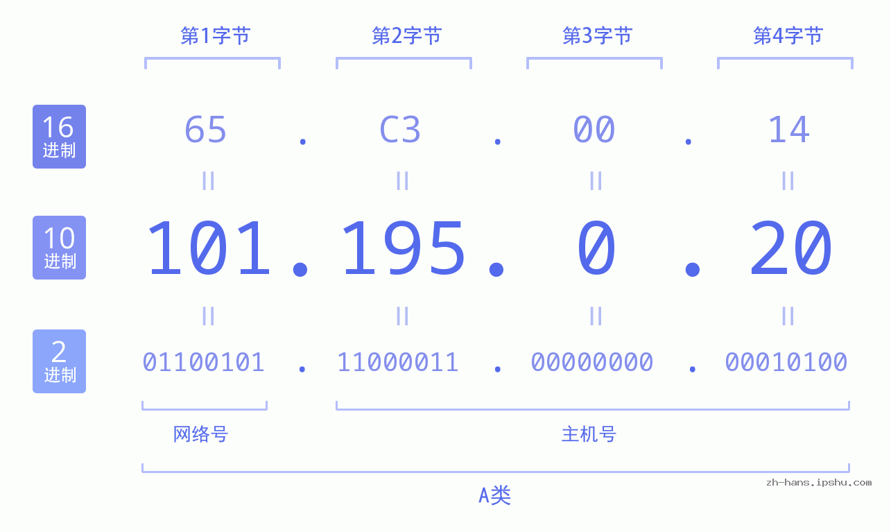 IP地址:101.195.0.20 数据结构图 二进制 十进制 十六进制 IPv4: 101.195.0.20 网络类型 网络号 主机号