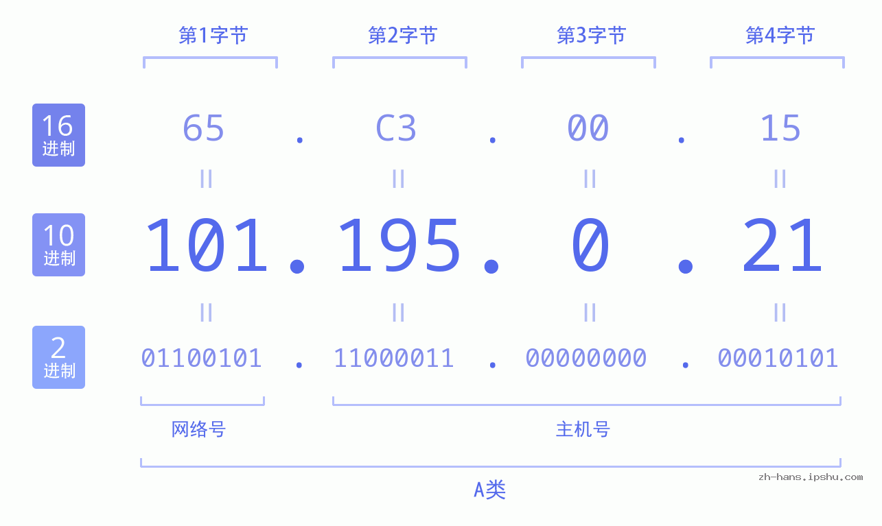 IP地址:101.195.0.21 数据结构图 二进制 十进制 十六进制 IPv4: 101.195.0.21 网络类型 网络号 主机号