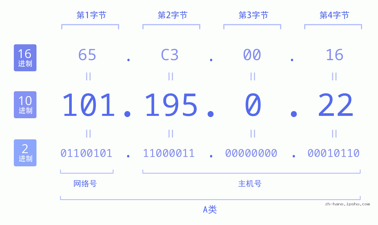 IP地址:101.195.0.22 数据结构图 二进制 十进制 十六进制 IPv4: 101.195.0.22 网络类型 网络号 主机号
