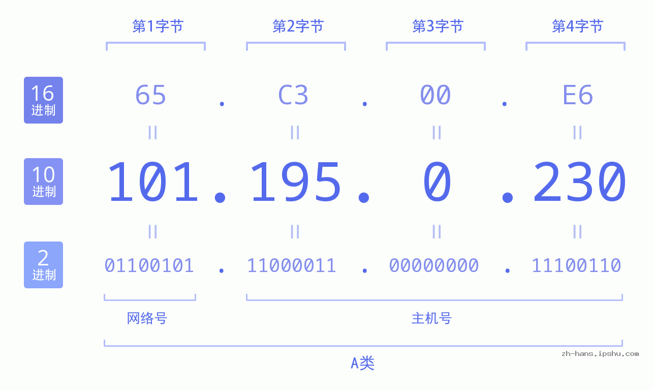 IP地址:101.195.0.230 数据结构图 二进制 十进制 十六进制 IPv4: 101.195.0.230 网络类型 网络号 主机号