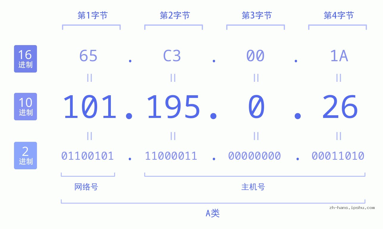 IP地址:101.195.0.26 数据结构图 二进制 十进制 十六进制 IPv4: 101.195.0.26 网络类型 网络号 主机号