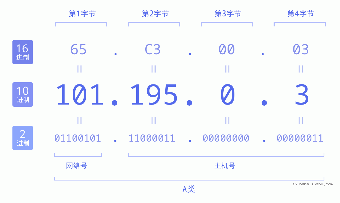 IP地址:101.195.0.3 数据结构图 二进制 十进制 十六进制 IPv4: 101.195.0.3 网络类型 网络号 主机号
