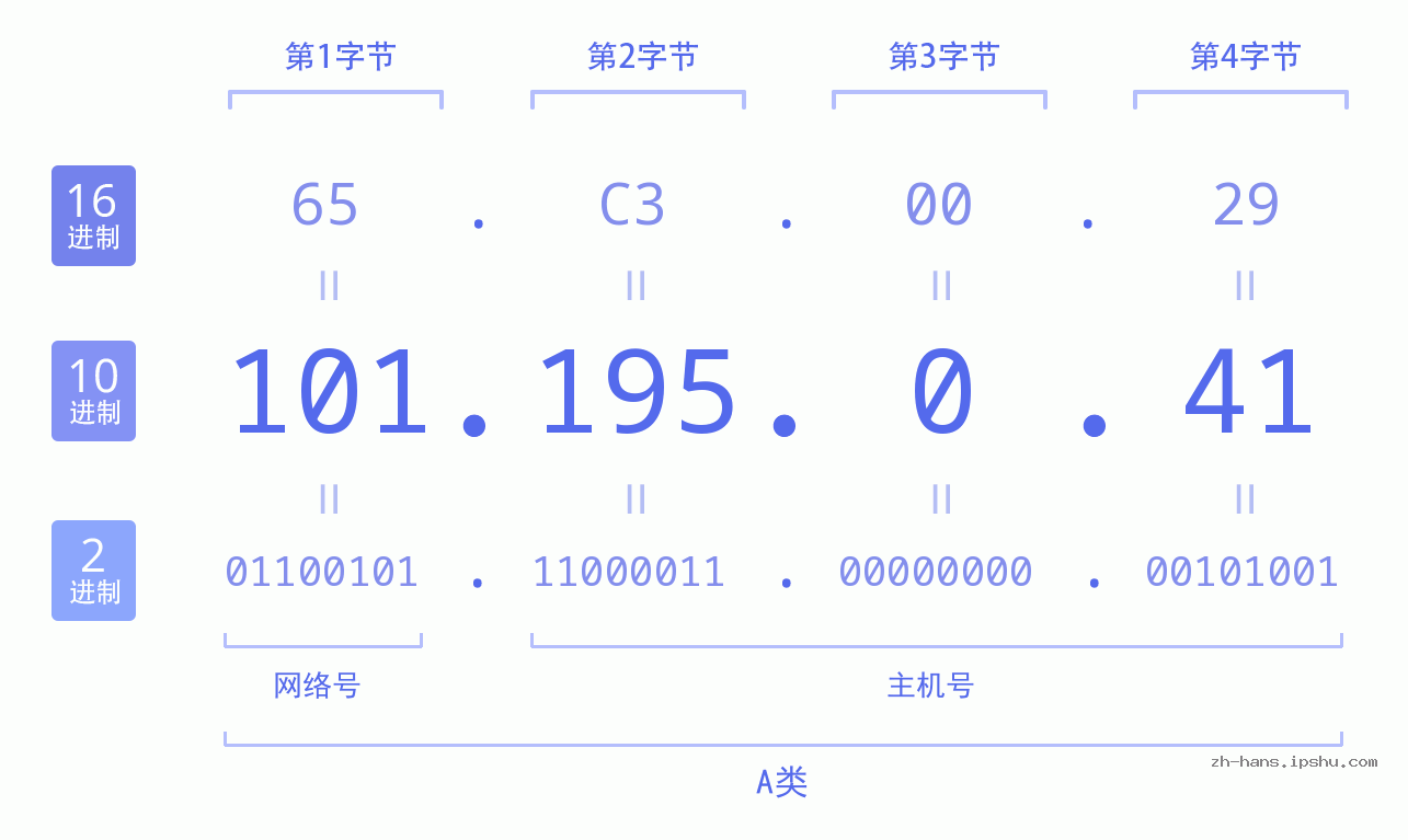 IP地址:101.195.0.41 数据结构图 二进制 十进制 十六进制 IPv4: 101.195.0.41 网络类型 网络号 主机号