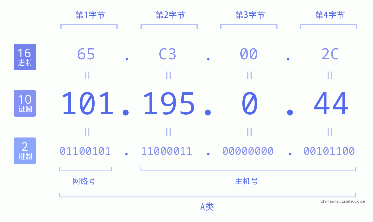 IP地址:101.195.0.44 数据结构图 二进制 十进制 十六进制 IPv4: 101.195.0.44 网络类型 网络号 主机号