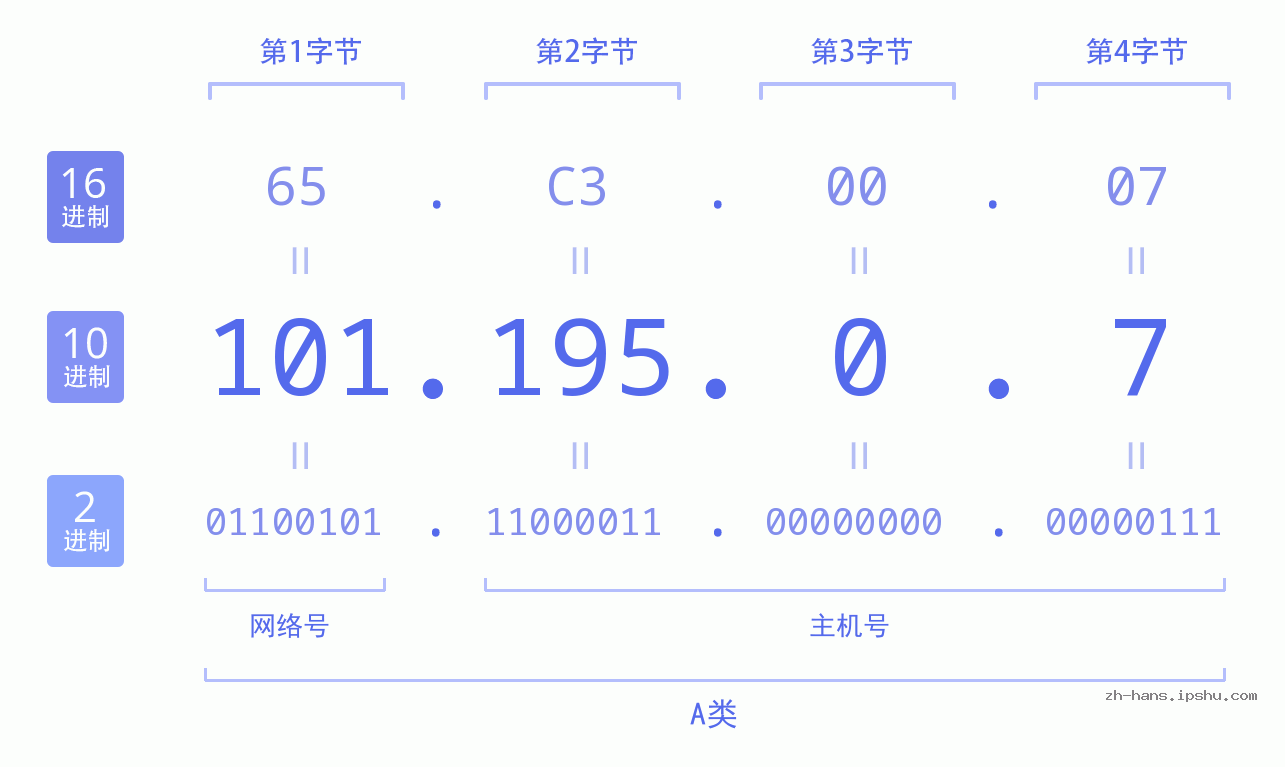 IP地址:101.195.0.7 数据结构图 二进制 十进制 十六进制 IPv4: 101.195.0.7 网络类型 网络号 主机号