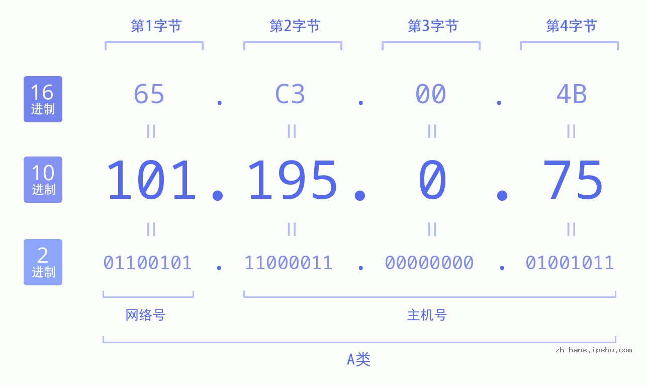 IP地址:101.195.0.75 数据结构图 二进制 十进制 十六进制 IPv4: 101.195.0.75 网络类型 网络号 主机号