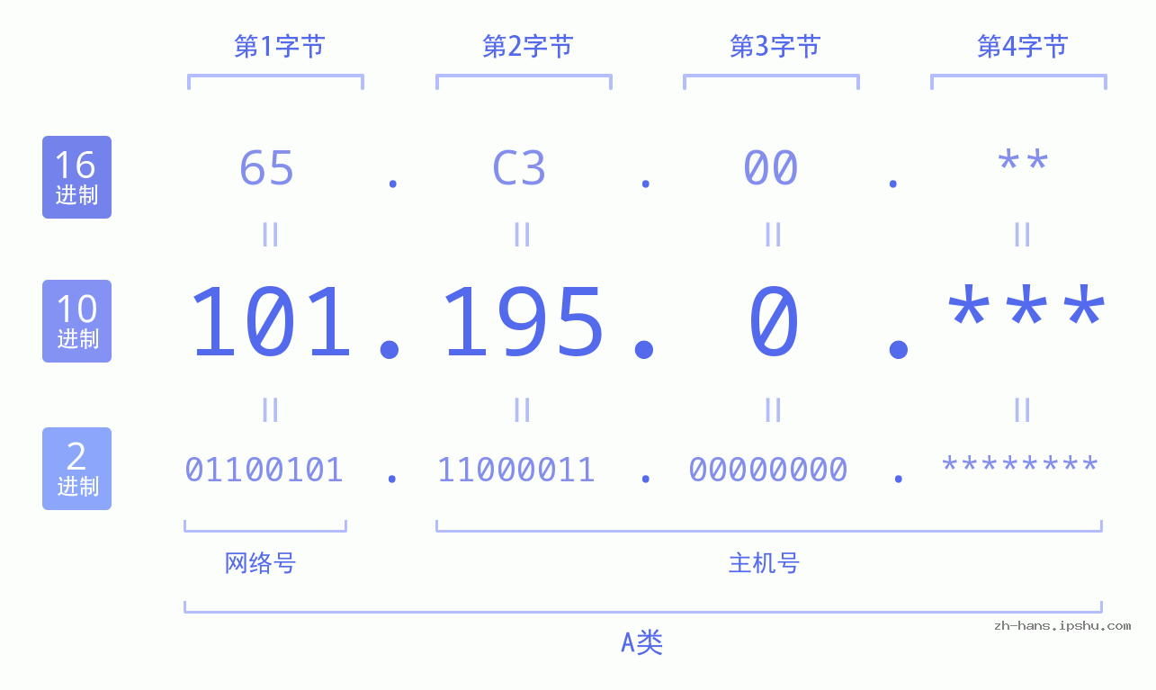 IP地址:101.195.0 数据结构图 二进制 十进制 十六进制 IPv4: 101.195.0 网络类型 网络号 主机号