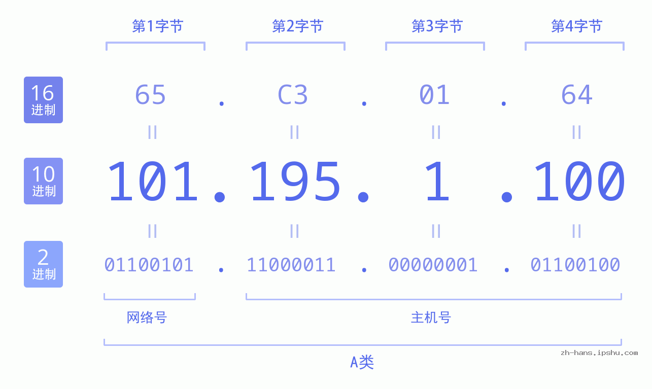 IP地址:101.195.1.100 数据结构图 二进制 十进制 十六进制 IPv4: 101.195.1.100 网络类型 网络号 主机号