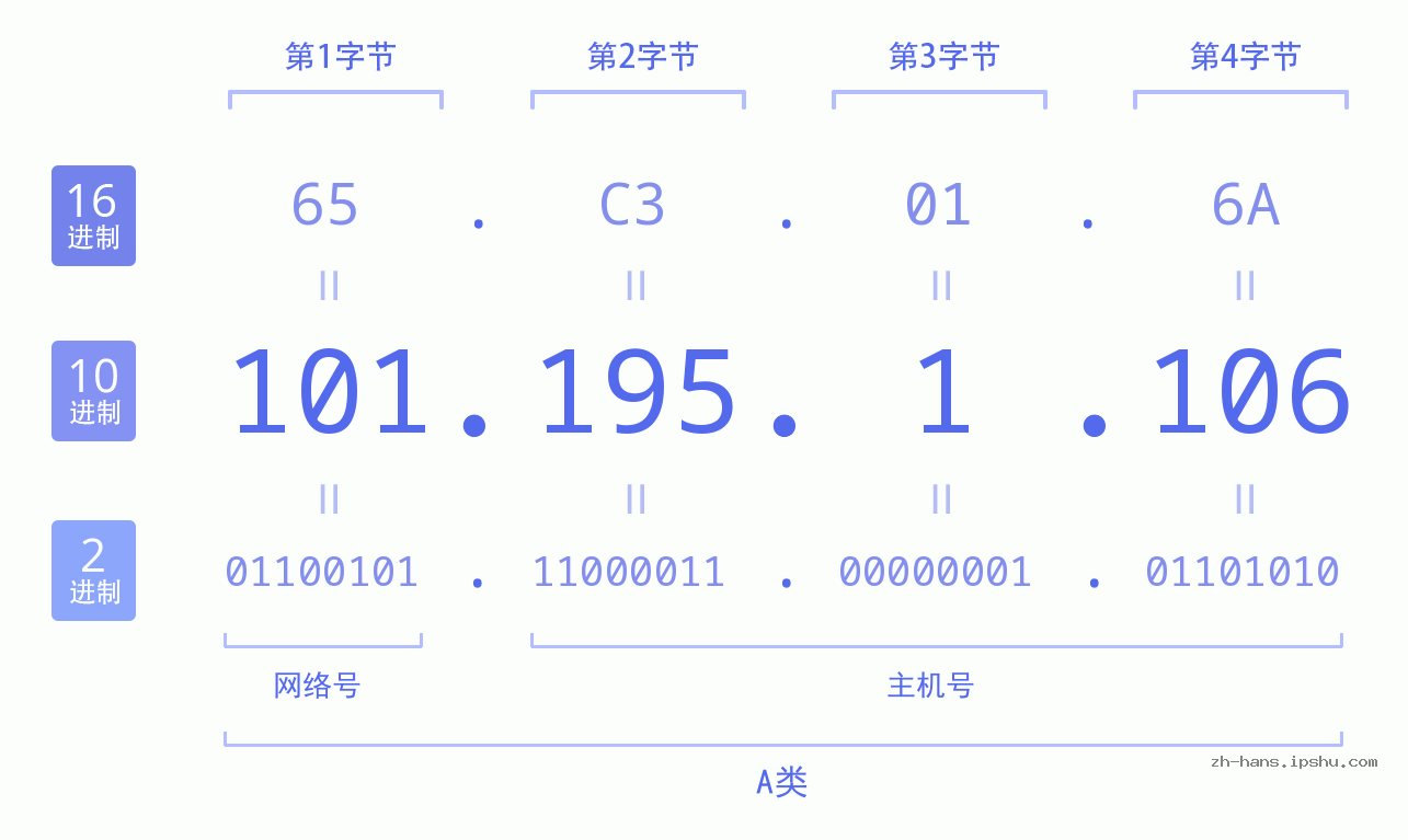 IP地址:101.195.1.106 数据结构图 二进制 十进制 十六进制 IPv4: 101.195.1.106 网络类型 网络号 主机号
