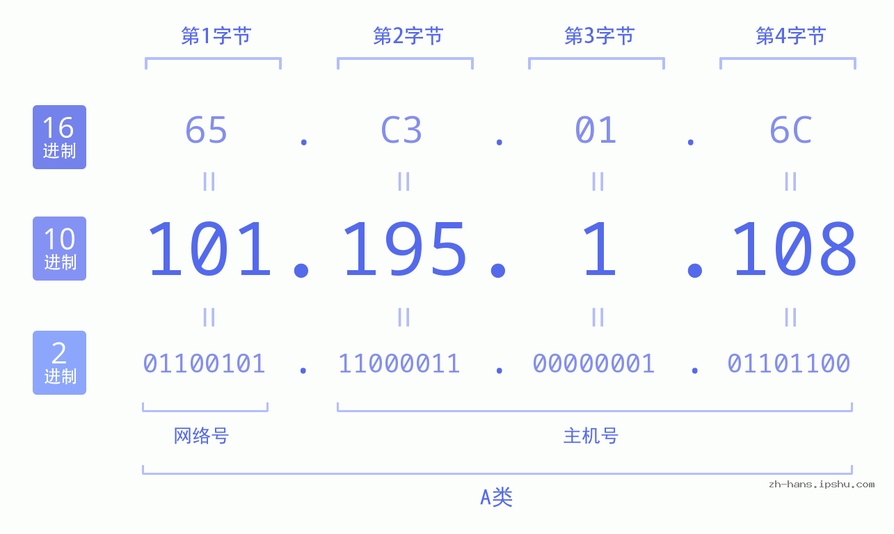 IP地址:101.195.1.108 数据结构图 二进制 十进制 十六进制 IPv4: 101.195.1.108 网络类型 网络号 主机号
