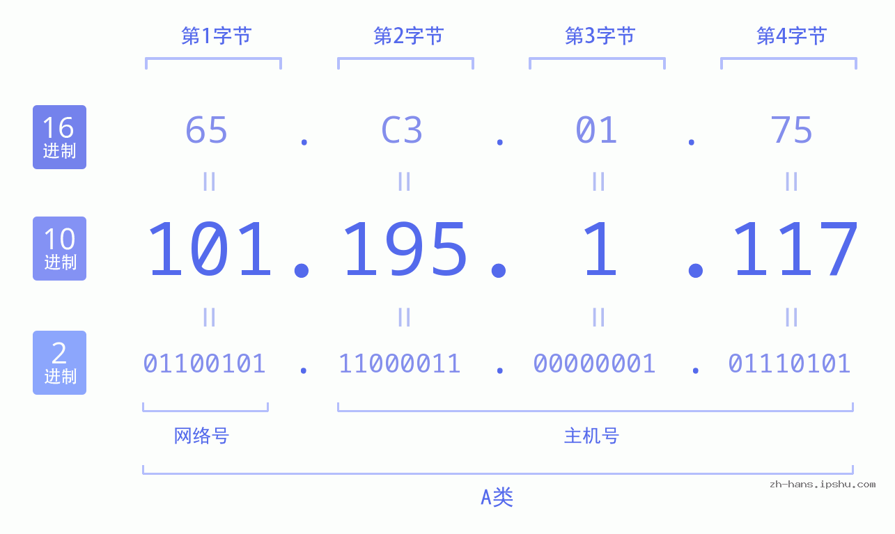 IP地址:101.195.1.117 数据结构图 二进制 十进制 十六进制 IPv4: 101.195.1.117 网络类型 网络号 主机号