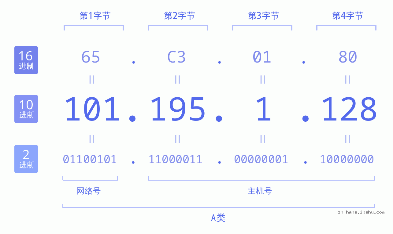 IP地址:101.195.1.128 数据结构图 二进制 十进制 十六进制 IPv4: 101.195.1.128 网络类型 网络号 主机号
