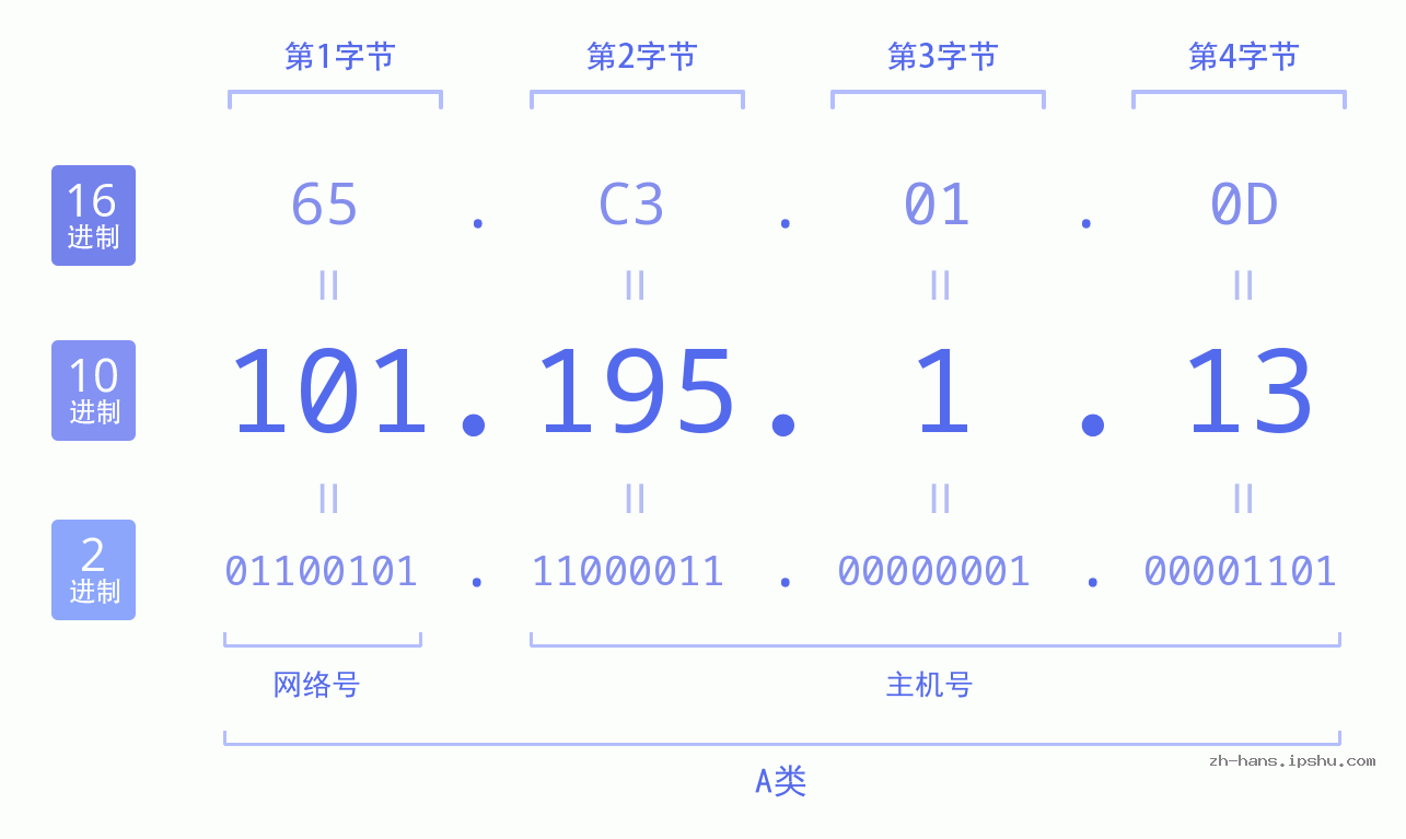 IP地址:101.195.1.13 数据结构图 二进制 十进制 十六进制 IPv4: 101.195.1.13 网络类型 网络号 主机号