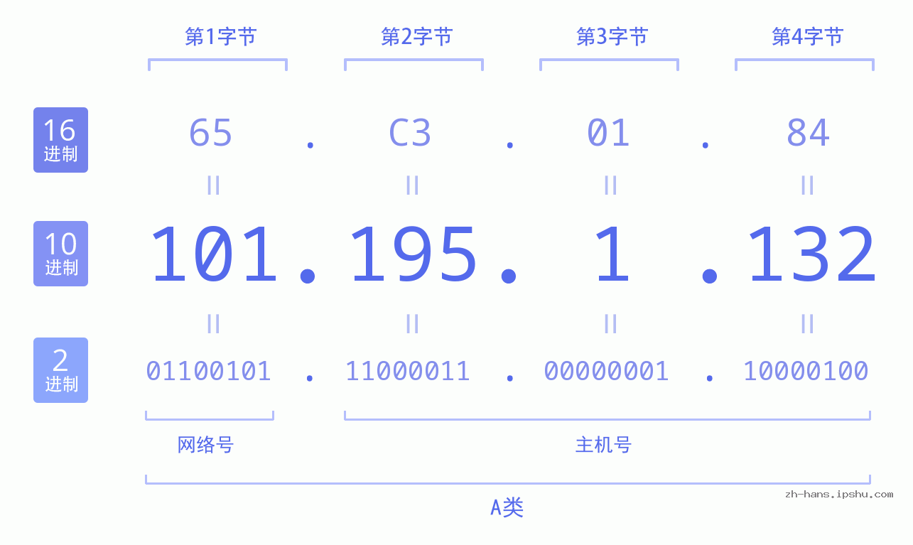 IP地址:101.195.1.132 数据结构图 二进制 十进制 十六进制 IPv4: 101.195.1.132 网络类型 网络号 主机号