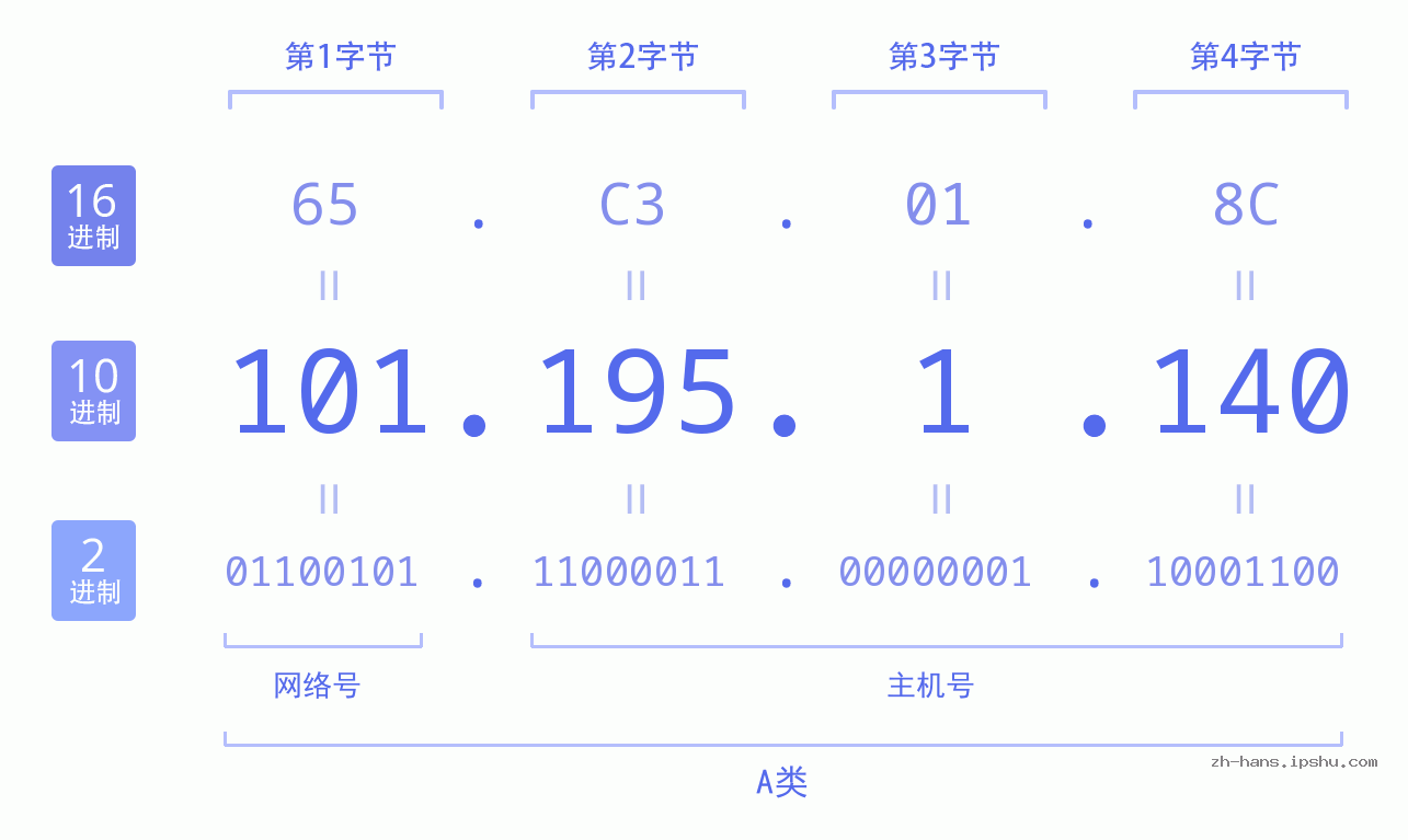 IP地址:101.195.1.140 数据结构图 二进制 十进制 十六进制 IPv4: 101.195.1.140 网络类型 网络号 主机号