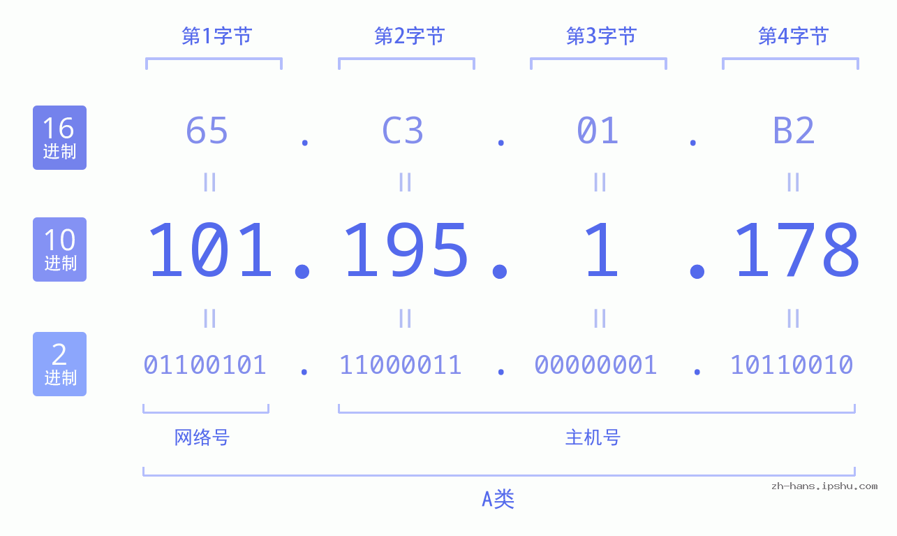 IP地址:101.195.1.178 数据结构图 二进制 十进制 十六进制 IPv4: 101.195.1.178 网络类型 网络号 主机号