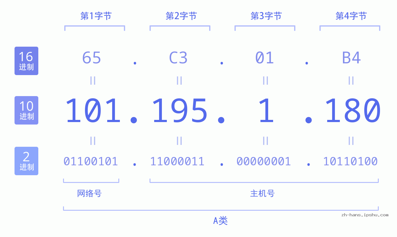 IP地址:101.195.1.180 数据结构图 二进制 十进制 十六进制 IPv4: 101.195.1.180 网络类型 网络号 主机号