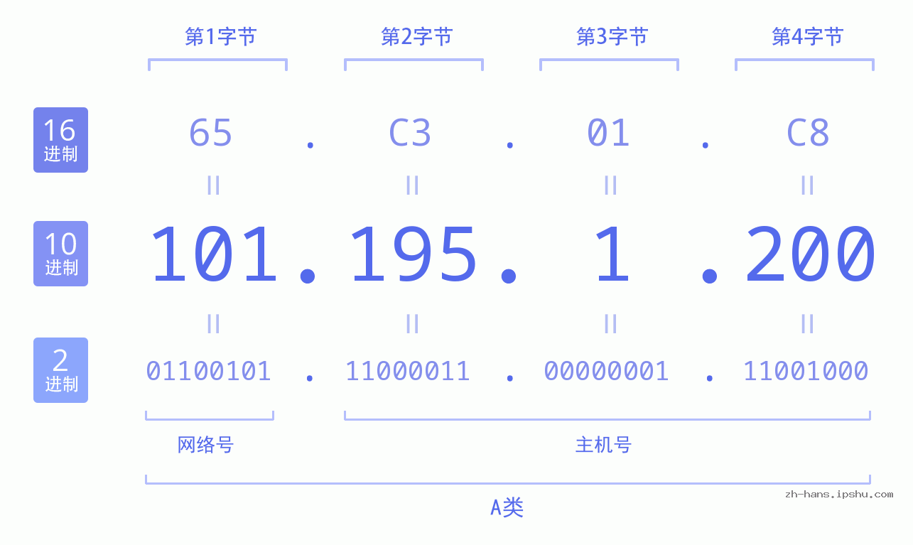 IP地址:101.195.1.200 数据结构图 二进制 十进制 十六进制 IPv4: 101.195.1.200 网络类型 网络号 主机号