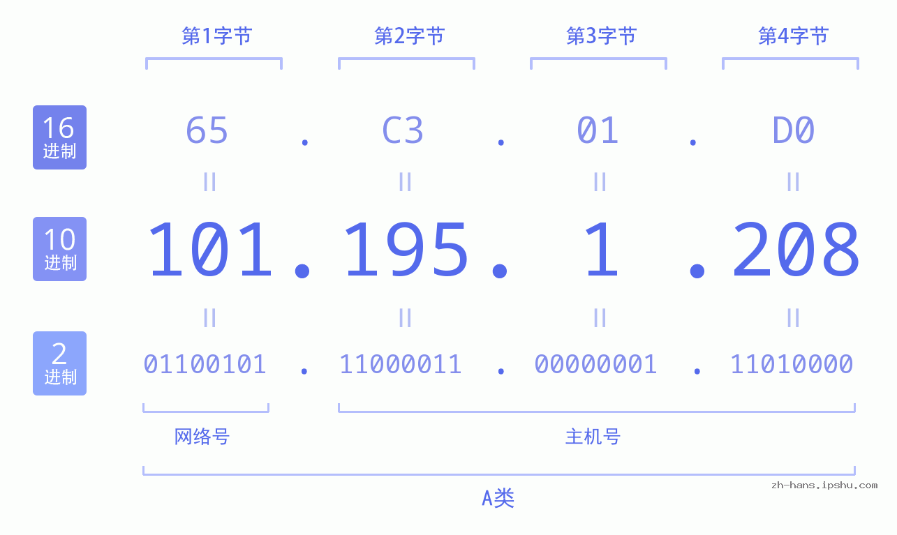 IPv4: 101.195.1.208 网络类型 网络号 主机号