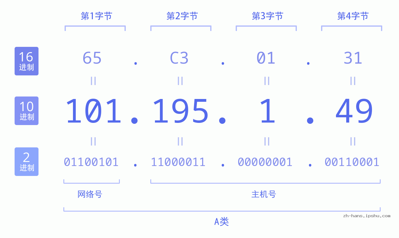 IP地址:101.195.1.49 数据结构图 二进制 十进制 十六进制 IPv4: 101.195.1.49 网络类型 网络号 主机号