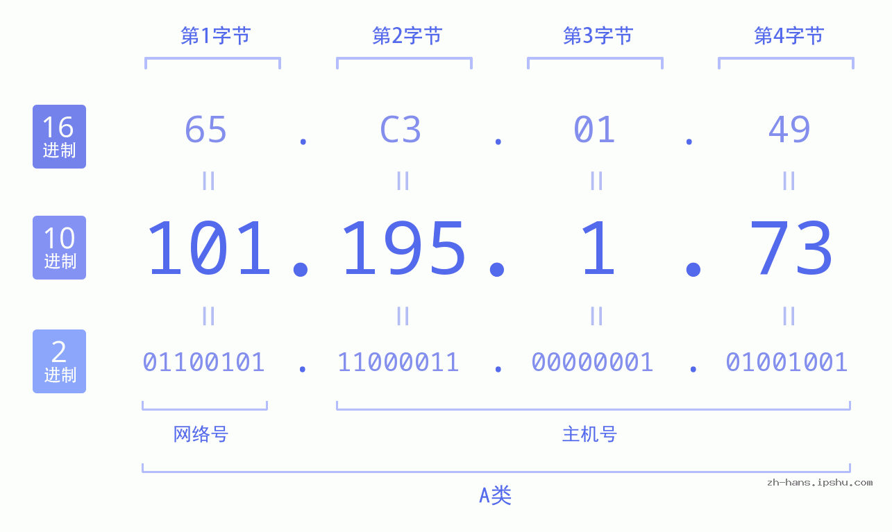 IP地址:101.195.1.73 数据结构图 二进制 十进制 十六进制 IPv4: 101.195.1.73 网络类型 网络号 主机号