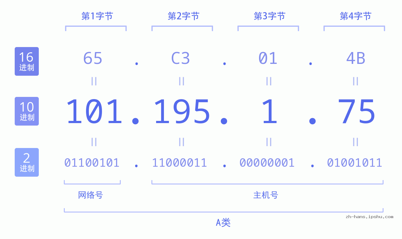 IP地址:101.195.1.75 数据结构图 二进制 十进制 十六进制 IPv4: 101.195.1.75 网络类型 网络号 主机号