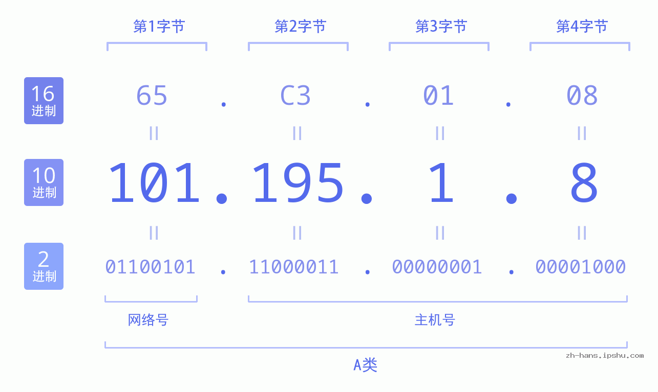 IP地址:101.195.1.8 数据结构图 二进制 十进制 十六进制 IPv4: 101.195.1.8 网络类型 网络号 主机号