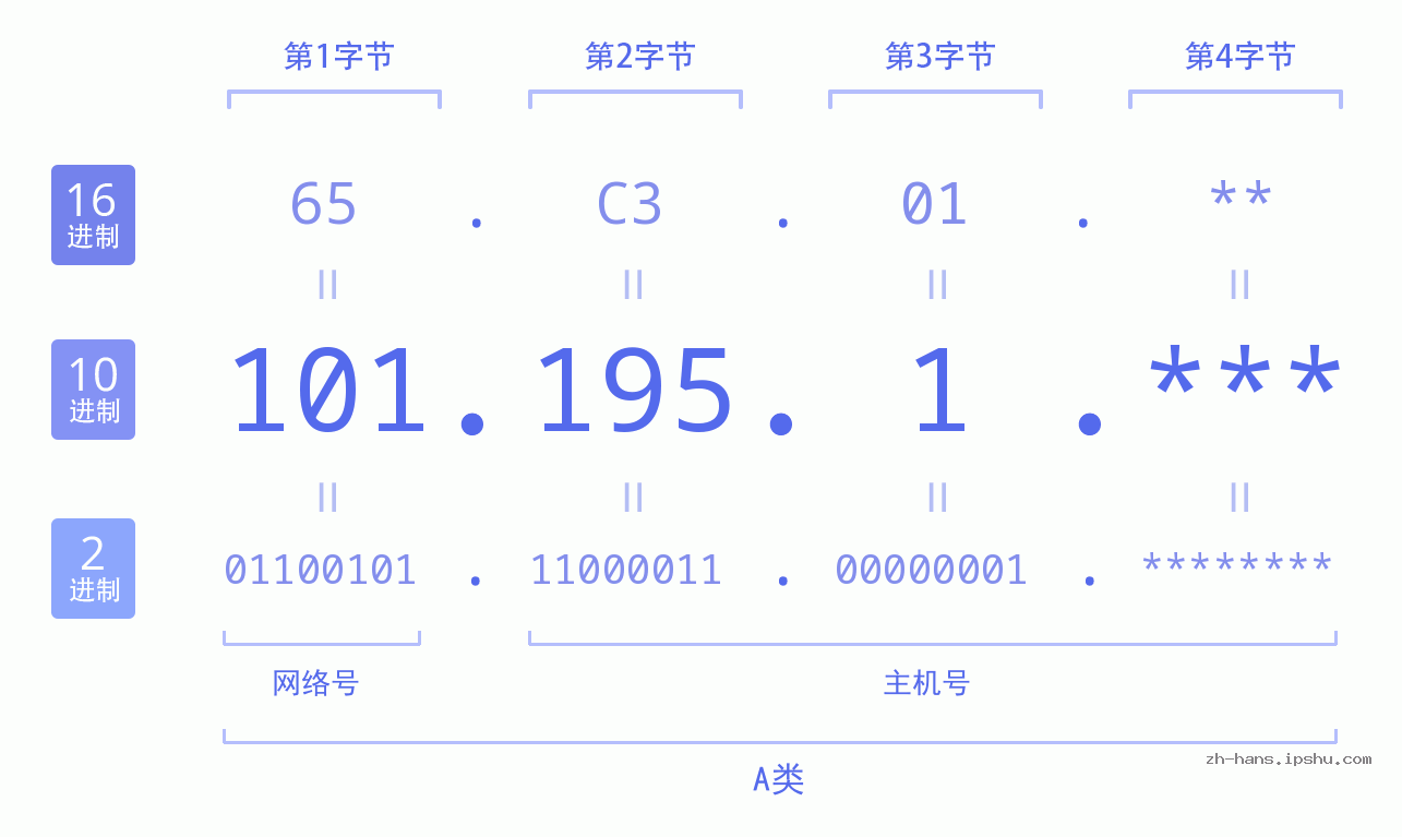 IP地址:101.195.1 数据结构图 二进制 十进制 十六进制 IPv4: 101.195.1 网络类型 网络号 主机号