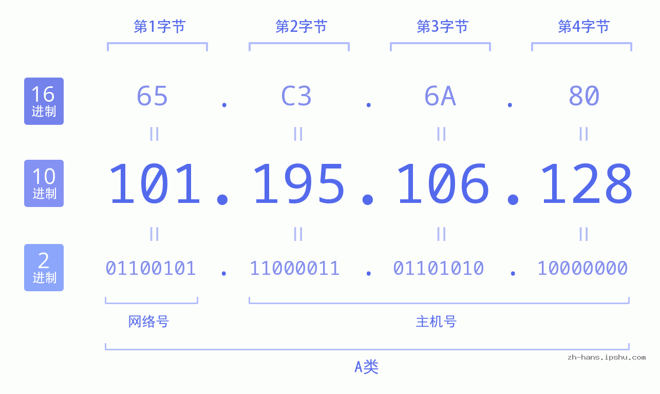IP地址:101.195.106.128 数据结构图 二进制 十进制 十六进制 IPv4: 101.195.106.128 网络类型 网络号 主机号