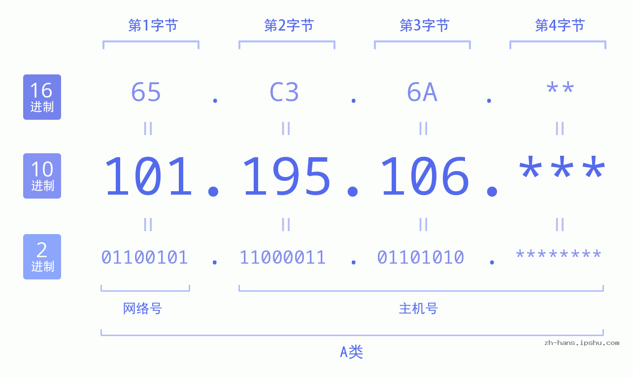IP地址:101.195.106 数据结构图 二进制 十进制 十六进制 IPv4: 101.195.106 网络类型 网络号 主机号